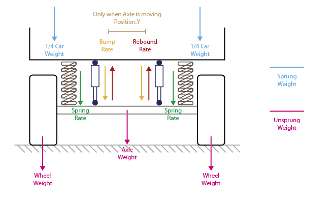 Unsprung weight